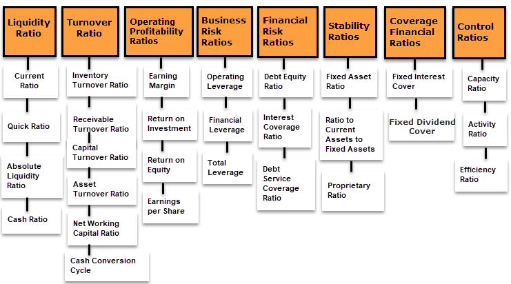 Financial Ratio Analysis Definition Calculation And Types